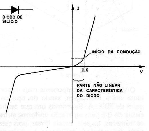 Figura 3 – Característica do diodo
