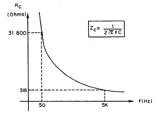 Figura 2 – A reatância capacitiva
