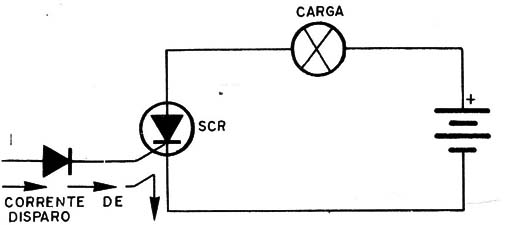 Figura 2 – Disparando o SCR
