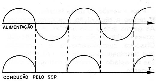Figura 4 – Condução de meia onda
