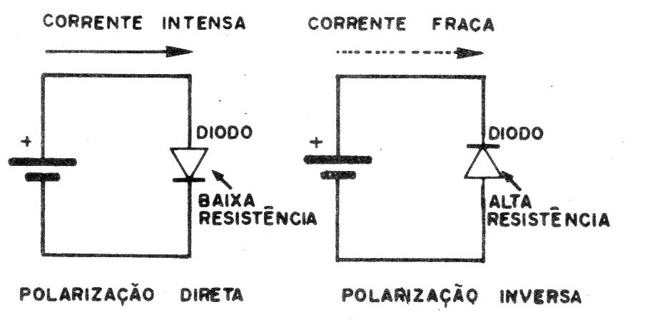 Figura 1 – Polarização de diodos