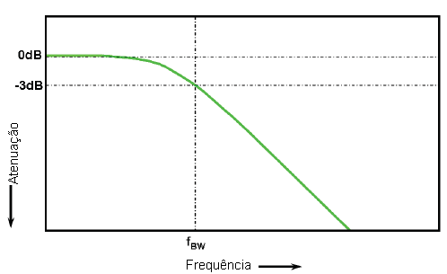 Figura 1 - resposta Gaussiana de um osciloscópio.
