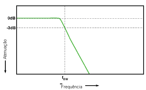 Figura 2 - Resposta plana de um osciloscópio.
