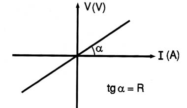 Fig. 1 - Curva característica de um resistor.
