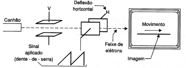 Figura 3 – A deflexão horizontal do osciloscópio
