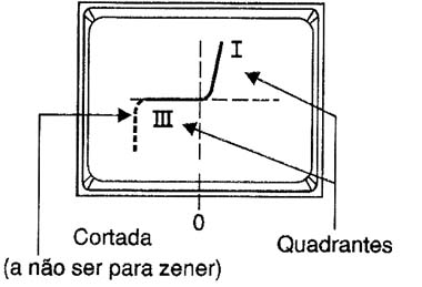    Figura 7 – A curva visualizada para um diodo
