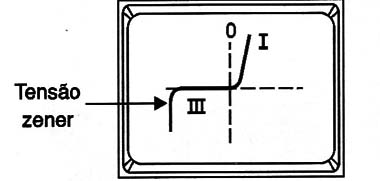    Figura 8 – Curva para um diodo zener
