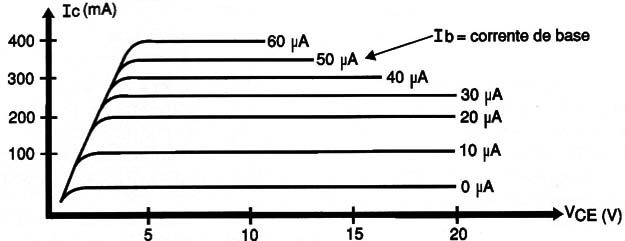 Figura 9 – Família de curvas
