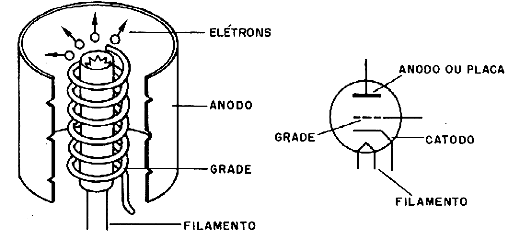 Figura 1 - Estrutura, símbolo e aspecto de uma válvula 
