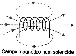 Criação de um campo magnético. 