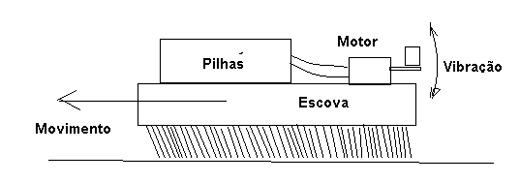 Figura 2 – A vibração do motor se transfere para as cerdas fazendo a escova avançar
