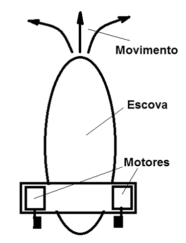 Figura 3 – Com dois motores é possível dirigir o robô
