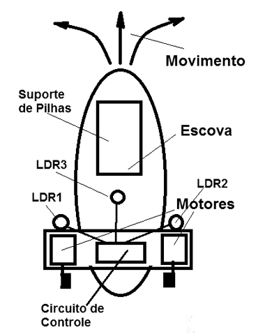 Figura 7 – Posição do LDR 3
