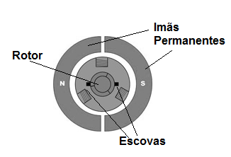 Figura 1 – Motor DC
