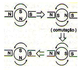 Figura 2 – Sequência do movimento conforme polaridade do rotor

