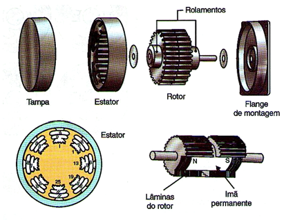 Figura 3 – Construção de um motor de passo de relutância variável
