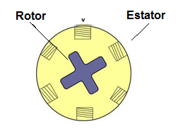 Figura 21 – Motor de relutância variável
