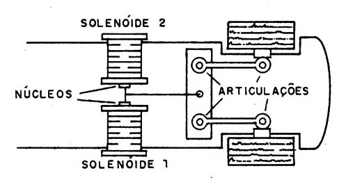    Figura 13 – Direção por solenóide