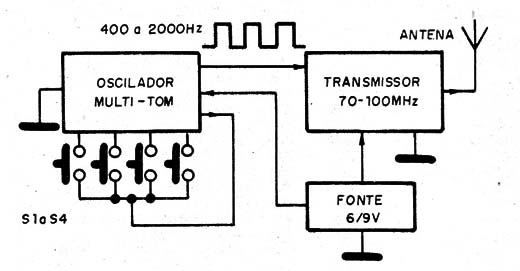    Figura 1 -0 Diagrama de blocos do transmissor
