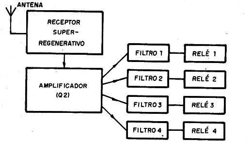   Figura 3 – Diagrama de blocos do receptor

