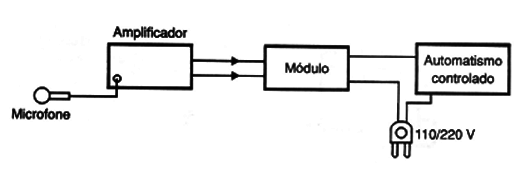    Figura 1 – Modo de usar o módulo
