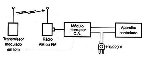   Figura 2 – Usando num controle remoto
