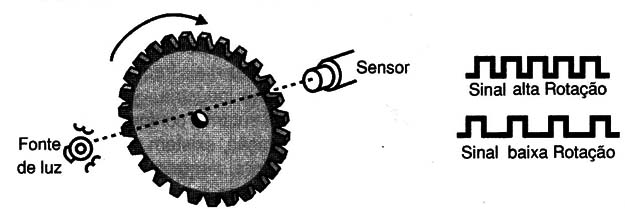 Figura 3 – Sensor de rotação
