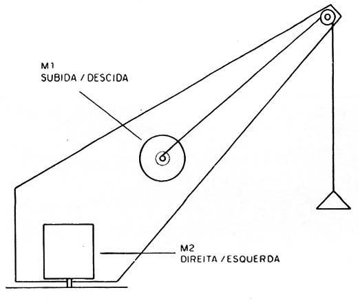 Figura 6 – Controlando um guindaste
