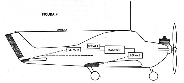 Figura 4 – Os servos de um avião
