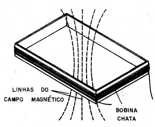    Figura 2 – Campo magnético de uma bobina
