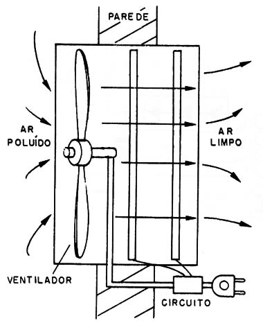 Figura 7 – Ventilação forçada
