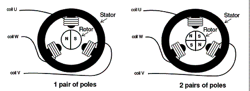 Rotores de motores com um par de pólos e com dois pares de pólos. 