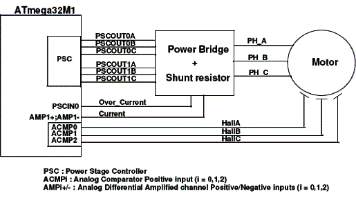Diagrama do controlador proposto pela Atmel com o ATmega32M1. 
