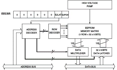 Diagrama de blocos da EEPROM. 