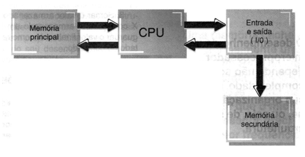 Figura 1 – Diagrama de blocos de um microprocessador típico
