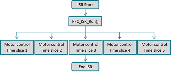  Figura 2 – Loops de controle do motor e PFC podem ser gerenciados através da mesma rotina de interrupção, garantindo uma performance em tempo real.
