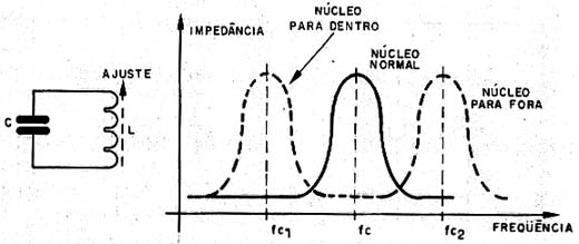 A posição do núcleo determina a freqüência de ressonância.
