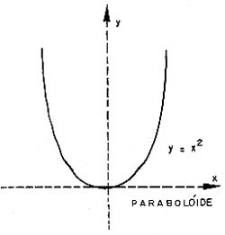 Parábola (curva de segundo grau).