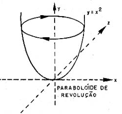 Superfície gerada por uma parábola que gira em torno de y.