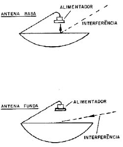 Tipos de antena quanto à abertura