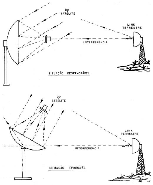 O tipo de antena também se relaciona com a imunidade à interferências.