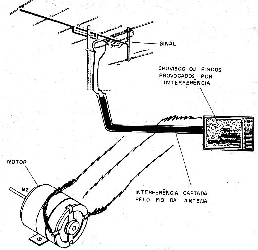 Linha paralela de 300 ohms funcionando como antena captadora de ruídos e intereferências.