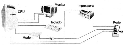 Exemplo de ligação de equipamentos 
