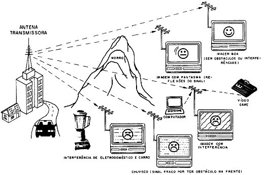 Alguns problemas na recepção de sinais de TV em VHF e UHF. 