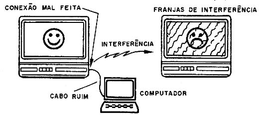 Vídeo-games, aparelhos de DVDs e computadores podem irradiar interferências. 