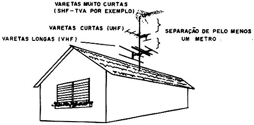As antenas são dimensionadas de acordo com a freqüência dos canais captados. 