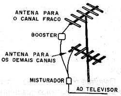 Antenas separadas podem resolver problemas de canais mais fracos. 
