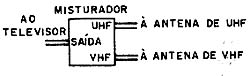 Usando um mistirador de sinais UHF + VHF 