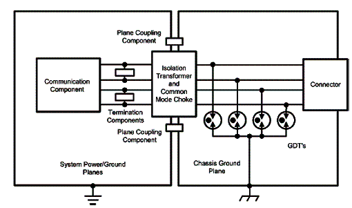  Figura 1 - Aterramento do chassi e implementação dos GDTs. 