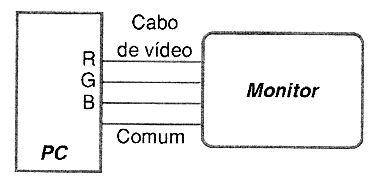 Figura 3 - Sinais num cabo de vídeo

